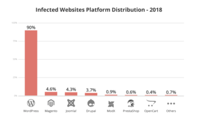 WordPress与Joomla与Drupal综合比较